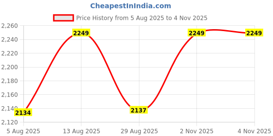 amazon.in korakari Men's Traditional Royale Elite Punjabi Jutti Comfortable Mojari for Men korakari Price History Graph from 5 Aug 2025 to 2 Nov 2025