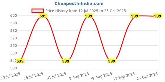 amazon.in smt Men's Traditional White Cotton Free Size Double Casual Style Dhoti/Lunge With Big Gold Border With 1-Angvastram Towel 1.80 Meters Length smt Price History Graph from 12 Jul 2025 to 24 Oct 2025