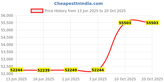 amazon.in footjoy mens Traditions footjoy Price History Graph from 13 Jun 2025 to 20 Oct 2025