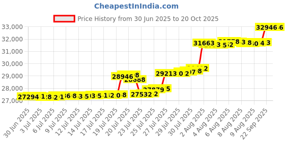 amazon.in footjoy mens Traditions footjoy Price History Graph from 30 Jun 2025 to 20 Oct 2025