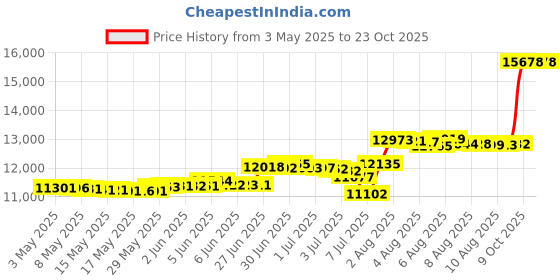 amazon.in merrell Men's Trail Glove 6 Sneaker merrell Price History Graph from 3 May 2025 to 23 Oct 2025