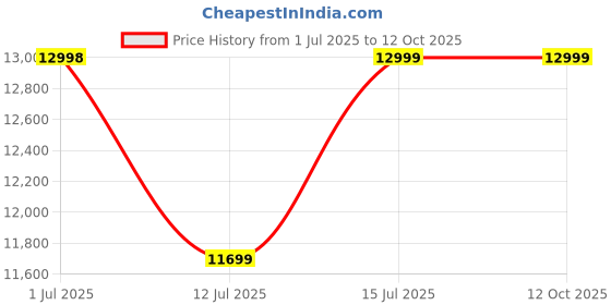 amazon.in columbia Men's Trailstorm Ascend Mid Wp Running Shoe columbia Price History Graph from 1 Jul 2025 to 12 Oct 2025
