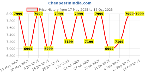 amazon.in columbia Mens Trailstorm Beyond Hiking Boot columbia Price History Graph from 17 May 2025 to 13 Oct 2025