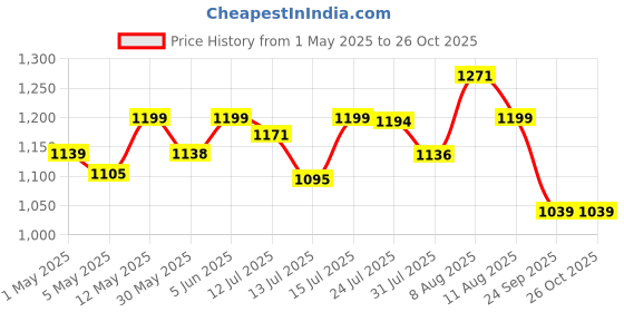 amazon.in bacca bucci Men's Training Shoe bacca bucci Price History Graph from 1 May 2025 to 26 Oct 2025