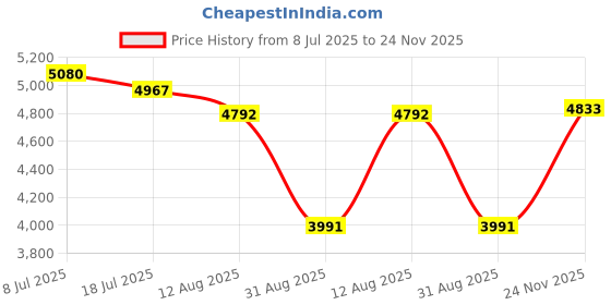 amazon.in reebok Mens Training Shoes Sneaker reebok Price History Graph from 8 Jul 2025 to 24 Nov 2025