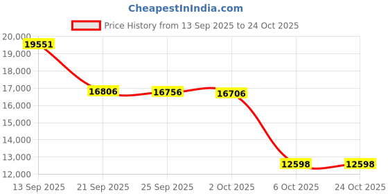 amazon.in cat Men's Transform 2.0 Chukka Boot Dark Beige 10 D(M) US cat Price History Graph from 13 Sep 2025 to 23 Oct 2025