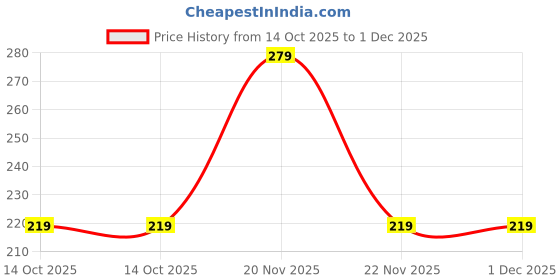amazon.in xyxx Men's Traq Super Combed Cotton Regular Fit Solid Antibacterial Trunks with No Marks Waistband xyxx Price History Graph from 14 Oct 2025 to 1 Dec 2025