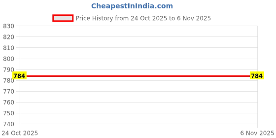 amazon.in iconic Men's Travel Rucksack Bag for Mountain Military Camping Hiking trekking (55 L, 35 x 25 x 60 Cm, Multicolour) iconic Price History Graph from 24 Oct 2025 to 4 Nov 2025