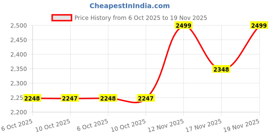 amazon.in cult Men's Traverse Running Shoes cult Price History Graph from 6 Oct 2025 to 17 Nov 2025