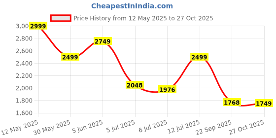amazon.in adidas Mens Trek Host M Outdoor Shoes adidas Price History Graph from 12 May 2025 to 27 Oct 2025
