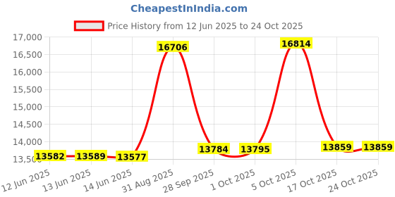 amazon.in botten Men's Trench Coat - Long Jacket Overcoat-Oversized Casual Windbreaker botten Price History Graph from 12 Jun 2025 to 24 Oct 2025