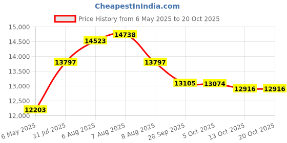 amazon.in lavnis Men's Trench Coat Long Wool Blend Slim Fit Jacket Overcoat lavnis Price History Graph from 6 May 2025 to 20 Oct 2025