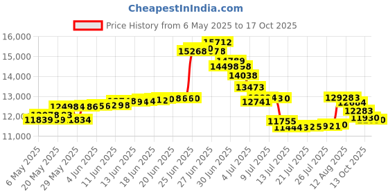 amazon.in ftcayanz Men's Trench Coat Wool Blend Slim Fit Top Coat Single Breasted Business Overcoat ftcayanz Price History Graph from 6 May 2025 to 17 Oct 2025