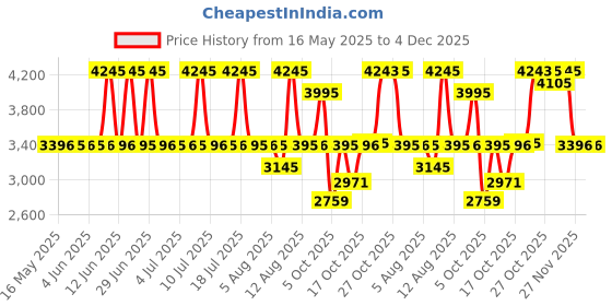 amazon.in titan Men's Trendsetter Analog Watch: Chic Blue Dial & Two-Tone Strap-1824BM03/NT1824BM03 titan Price History Graph from 16 May 2025 to 4 Dec 2025