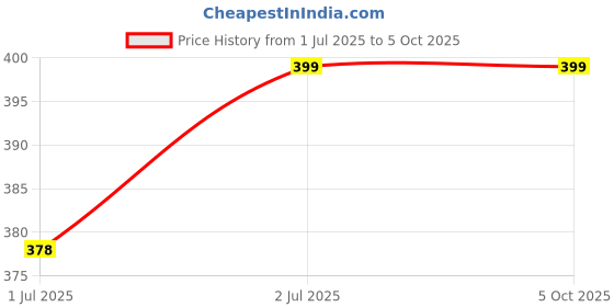 amazon.in Men's Trendy Cargo Cotton Blend(Mix Cotton) Pant Elastic Waist Cargo Pant with Flap Multi Pocket Jogger Pants Drawstring Ankle Tie Pants for Any Occations (in, Numeric, 32, Regular, Men, Black) Price History Graph from 1 Jul 2025 to 4 Oct 2025