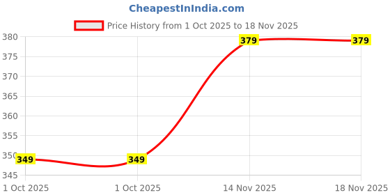 amazon.in tagdo Mens Trendy Casual Polo Tshirt (2029) tagdo Price History Graph from 1 Oct 2025 to 17 Nov 2025
