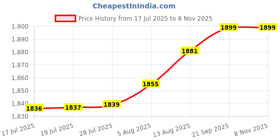amazon.in sweet dreams Men's Trendy Print Co-ord Set | T-Shirt & Shorts Sets Outdoor Style | Relaxed Fit Matching Outfit for Home & Streetwear |Soft Fabric Night Suit Set M-3XL sweet dreams Price History Graph from 17 Jul 2025 to 7 Nov 2025