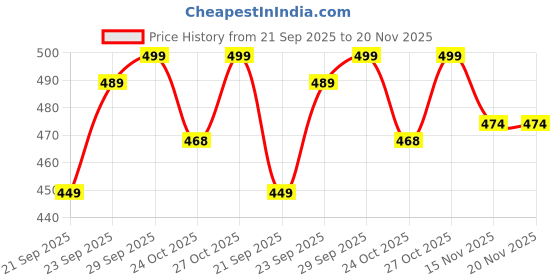 amazon.in ekools Men's Trendy Windcheater Jacket (Wind9) ekools Price History Graph from 21 Sep 2025 to 19 Nov 2025
