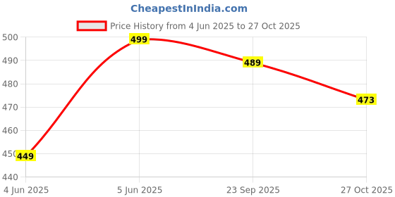 amazon.in ewools Men's Trendy Winter Wear Windcheater Jacket (Wind9) ewools Price History Graph from 4 Jun 2025 to 27 Oct 2025