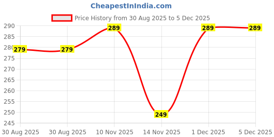 amazon.in lorenz Men's Trifold Wallet, Grey Textured Fabric, 6 Card Slots, 2 Currency Compartments, Secret Pockets | WL-96 lorenz Price History Graph from 30 Aug 2025 to 5 Dec 2025