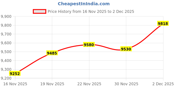 amazon.in mares Men's Trilastic Rash Guard UV Protection Lycra Shorts (Black, Small) mares Price History Graph from 16 Nov 2025 to 2 Dec 2025