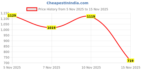 amazon.in hoppa Mens Trio-Men Clog hoppa Price History Graph from 5 Nov 2025 to 15 Nov 2025