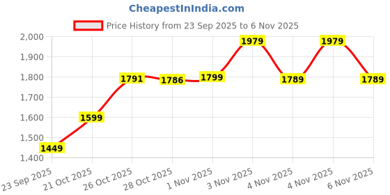 amazon.in action Men's Trk-501 Trekking Boots action Price History Graph from 23 Sep 2025 to 4 Nov 2025