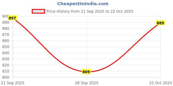 amazon.in loom fashion Men’s Tropical Geometry Printed Co-ord Set – Blue Shirt & Shorts loom fashion Price History Graph from 21 Sep 2025 to 22 Oct 2025