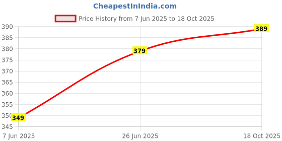 amazon.in om sai latest creation Men's Tropical Regular Fit Shirt om sai latest creation Price History Graph from 7 Jun 2025 to 18 Oct 2025