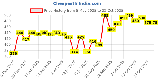 amazon.in raymond Men's Trouser Fabric (raycreampp_Beige_Free size) raymond Price History Graph from 5 May 2025 to 20 Oct 2025