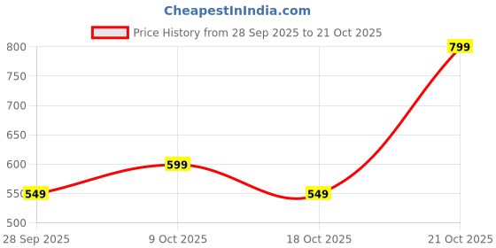 amazon.in toplot Men's Trouser II Men's Regular Formal Pants II Men's Regular Fit Formal Trouser toplot Price History Graph from 28 Sep 2025 to 18 Oct 2025