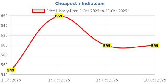 amazon.in toplot Men's Trouser II Men's Regular Formal Pants II Men's Regular Fit Formal Trouser toplot Price History Graph from 1 Oct 2025 to 20 Oct 2025