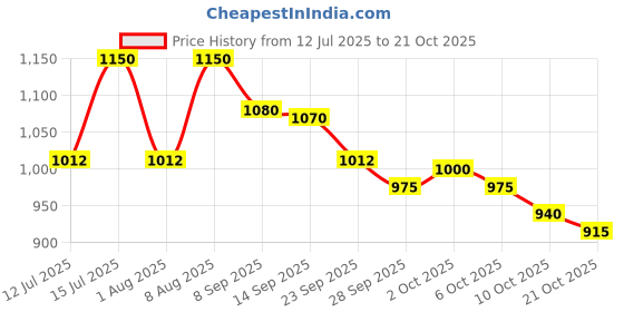 amazon.in raymond Men's Trouser Pant Fabric (Ink Blue) raymond Price History Graph from 12 Jul 2025 to 21 Oct 2025