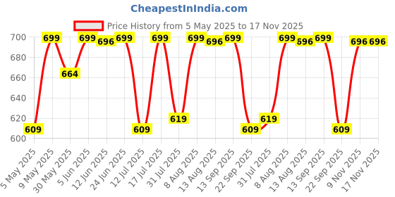 amazon.in avanova Men's Trousers Light Business Style Slightly Stretch Straight Leg Pants for Outdoor Casual Daily Trouser II Men's Regular Casual Pants Trouser (Trouser 126) avanova Price History Graph from 5 May 2025 to 17 Nov 2025