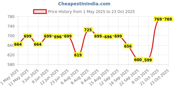 amazon.in avanova Men's Trousers Light Business Style Slightly Stretch Straight Leg Pants for Outdoor Casual Daily Trouser II Men's Regular Casual Pants Trouser (Trouser 126) avanova Price History Graph from 1 May 2025 to 22 Oct 2025