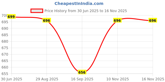 amazon.in avanova Men's Trousers Light Business Style Slightly Stretch Straight Leg Pants for Outdoor Casual Daily Trouser II Men's Regular Casual Pants Trouser (Trouser 126) avanova Price History Graph from 30 Jun 2025 to 16 Nov 2025