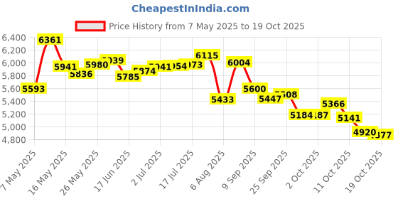 amazon.in kanu surf Men's Troy Stripe Swim Trunks kanu surf Price History Graph from 7 May 2025 to 19 Oct 2025