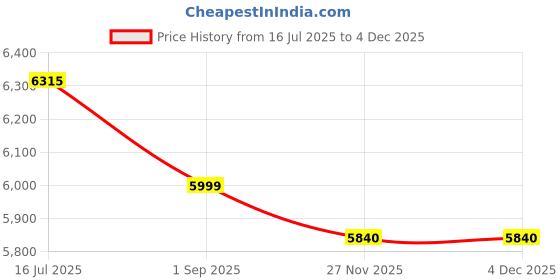 amazon.in reebok Mens True Court Sneaker reebok Price History Graph from 16 Jul 2025 to 2 Dec 2025