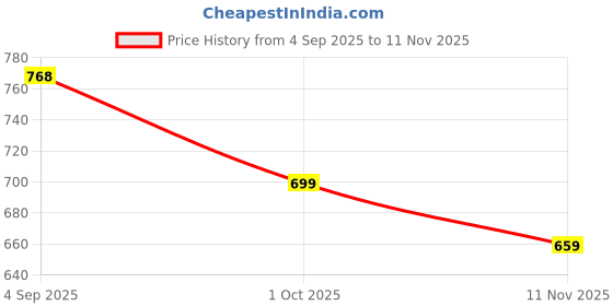 amazon.in dixcy scott maximus Men's Trunks dixcy scott maximus Price History Graph from 4 Sep 2025 to 11 Nov 2025