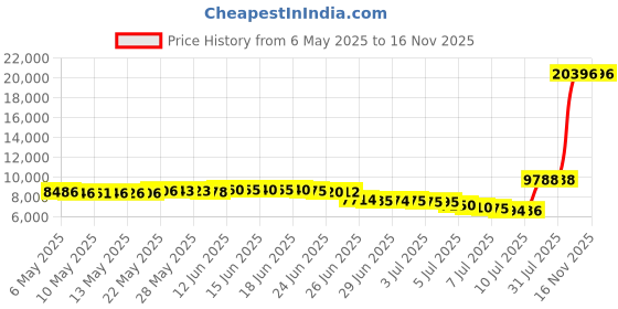 amazon.in k-swiss Men's Tubes 200 Trail Running Shoe k-swiss Price History Graph from 6 May 2025 to 15 Nov 2025