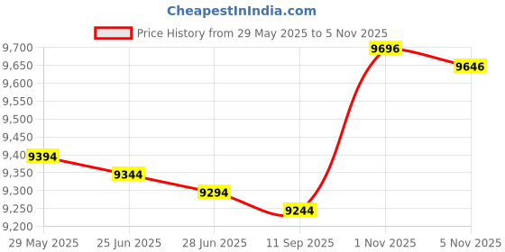 amazon.in chef works Men's Tulum Chef Coat chef works Price History Graph from 29 May 2025 to 5 Nov 2025
