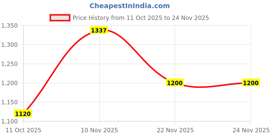 amazon.in reebok Mens Turbo Flight M Sneaker reebok Price History Graph from 11 Oct 2025 to 24 Nov 2025