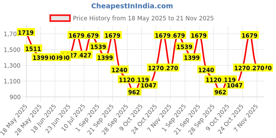 amazon.in reebok Mens Turbo Flight M Spacergrey Limer Bla Running Shoe reebok Price History Graph from 18 May 2025 to 20 Nov 2025