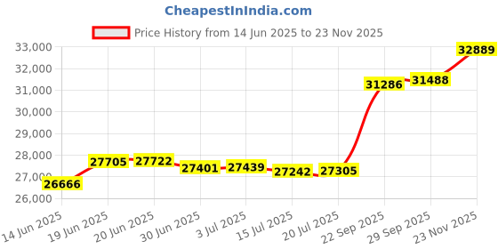 amazon.in adam baker Men's Tux-2 Regular Fit Tuxedo Suit - Black - 44L adam baker Price History Graph from 14 Jun 2025 to 23 Nov 2025