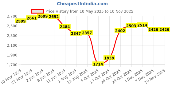 amazon.in favoroski Men's Tuxedo Slim Fit Blazers favoroski Price History Graph from 10 May 2025 to 9 Nov 2025