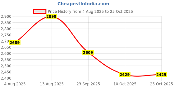 amazon.in tahvo Men's Tuxedo with Hanky tahvo Price History Graph from 4 Aug 2025 to 25 Oct 2025