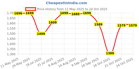 amazon.in wintage Men's Tweed Bandhgala Festive Nehru Jacket Waistcoat wintage Price History Graph from 11 May 2025 to 21 Oct 2025