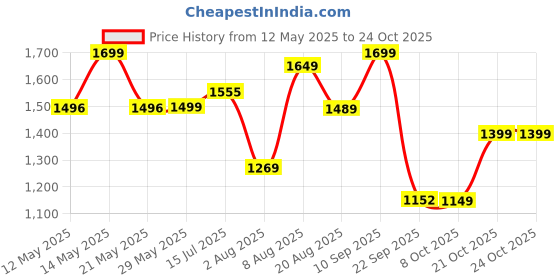 amazon.in wintage Men's Tweed Bandhgala Festive Nehru Jacket Waistcoat wintage Price History Graph from 12 May 2025 to 21 Oct 2025
