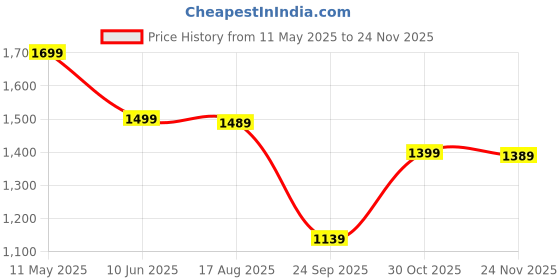 amazon.in wintage Men's Tweed Bandhgala Festive Nehru Jacket Waistcoat wintage Price History Graph from 11 May 2025 to 24 Nov 2025