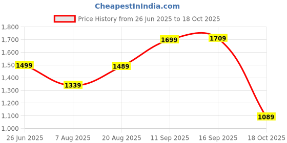 amazon.in wintage Men's Tweed Bandhgala Festive Nehru Jacket Waistcoat wintage Price History Graph from 26 Jun 2025 to 18 Oct 2025